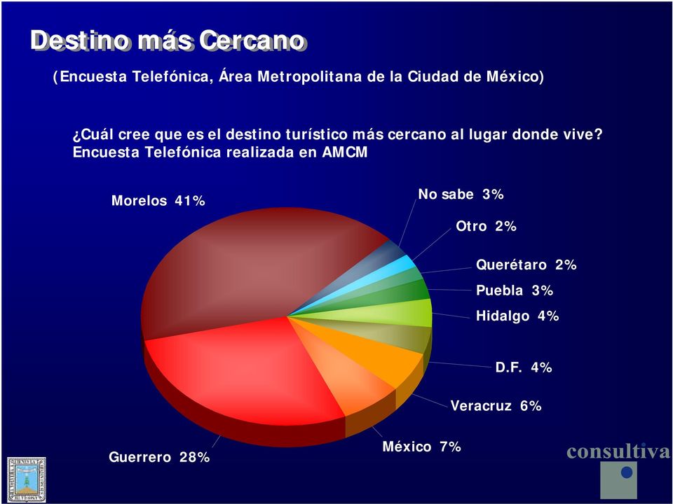 vive? Encuesta Telefónica realizada en AMCM Morelos 41% No sabe 3% Otro 2%