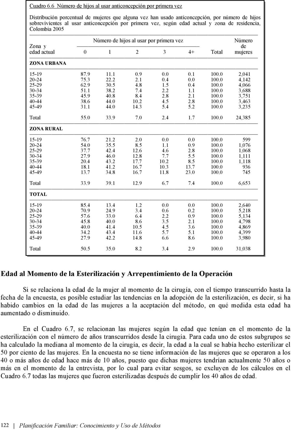 primera vez, según edad actual y zona de residencia, Colombia 2005 Número de hijos al usar por primera vez Número Zona y de edad actual 0 1 2 3 4+ Total mujeres ZONA URBANA 15-19 87.9 11.1 0.9 0.0 0.