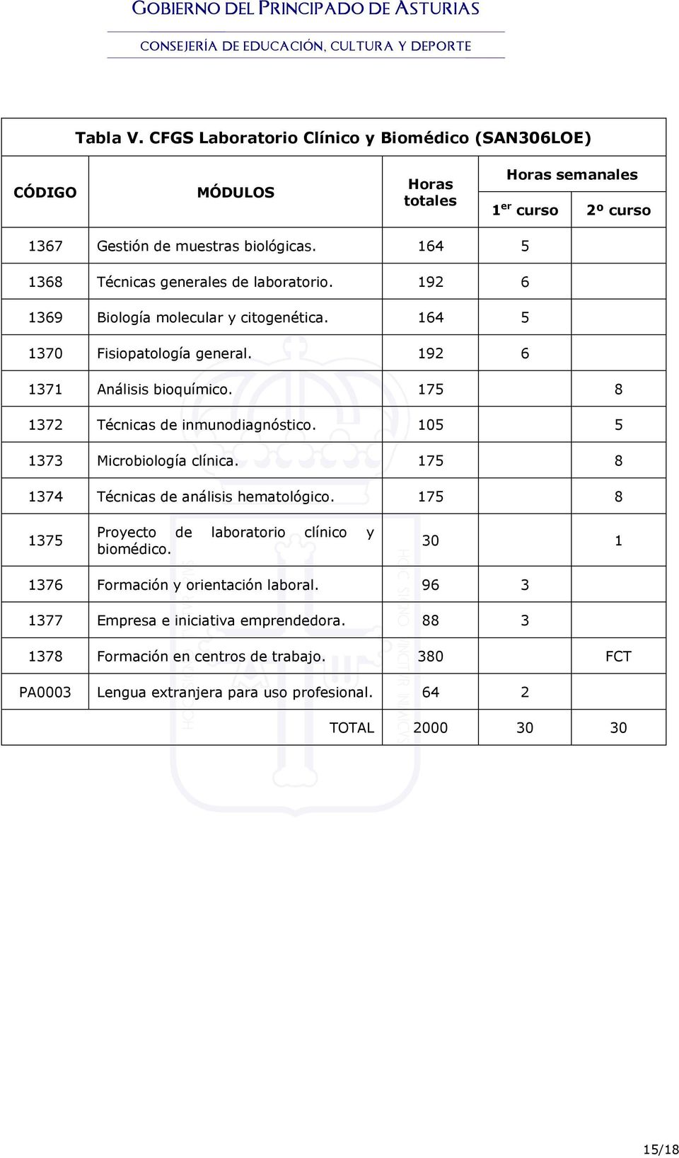 175 8 1372 Técnicas de inmunodiagnóstico. 105 5 1373 Microbiología clínica. 175 8 1374 Técnicas de análisis hematológico. 175 8 1375 Proyecto de laboratorio clínico y biomédico.