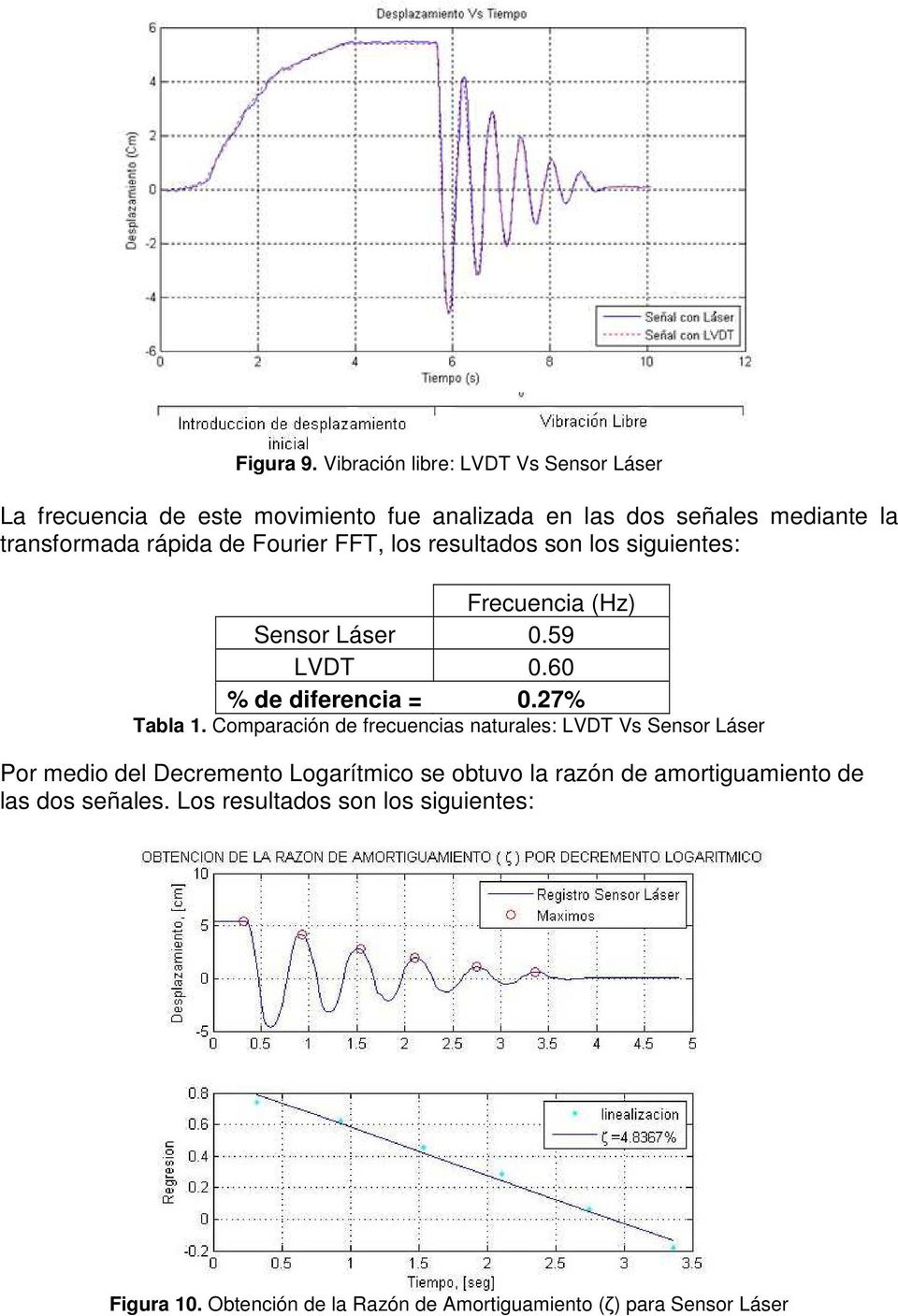 rápida de Fourier FFT, los resultados son los siguientes: Frecuencia (Hz) Sensor Láser 0.59 LVDT 0.60 % de diferencia = 0.27% Tabla 1.