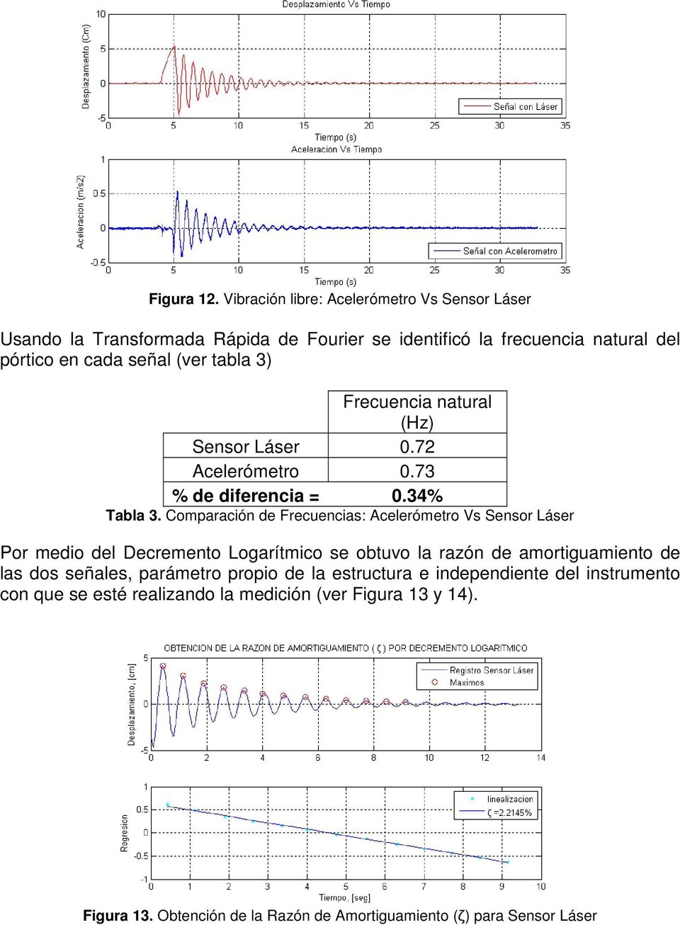tabla 3) Frecuencia natural (Hz) Sensor Láser 0.72 Acelerómetro 0.73 % de diferencia = 0.34% Tabla 3.