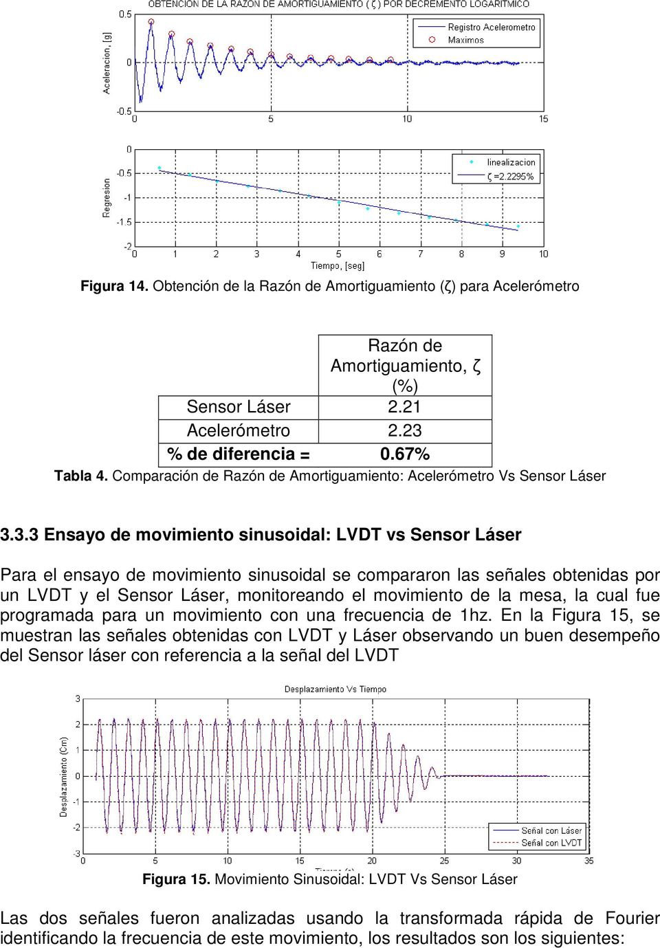 3.3 Ensayo de movimiento sinusoidal: LVDT vs Sensor Láser Para el ensayo de movimiento sinusoidal se compararon las señales obtenidas por un LVDT y el Sensor Láser, monitoreando el movimiento de la
