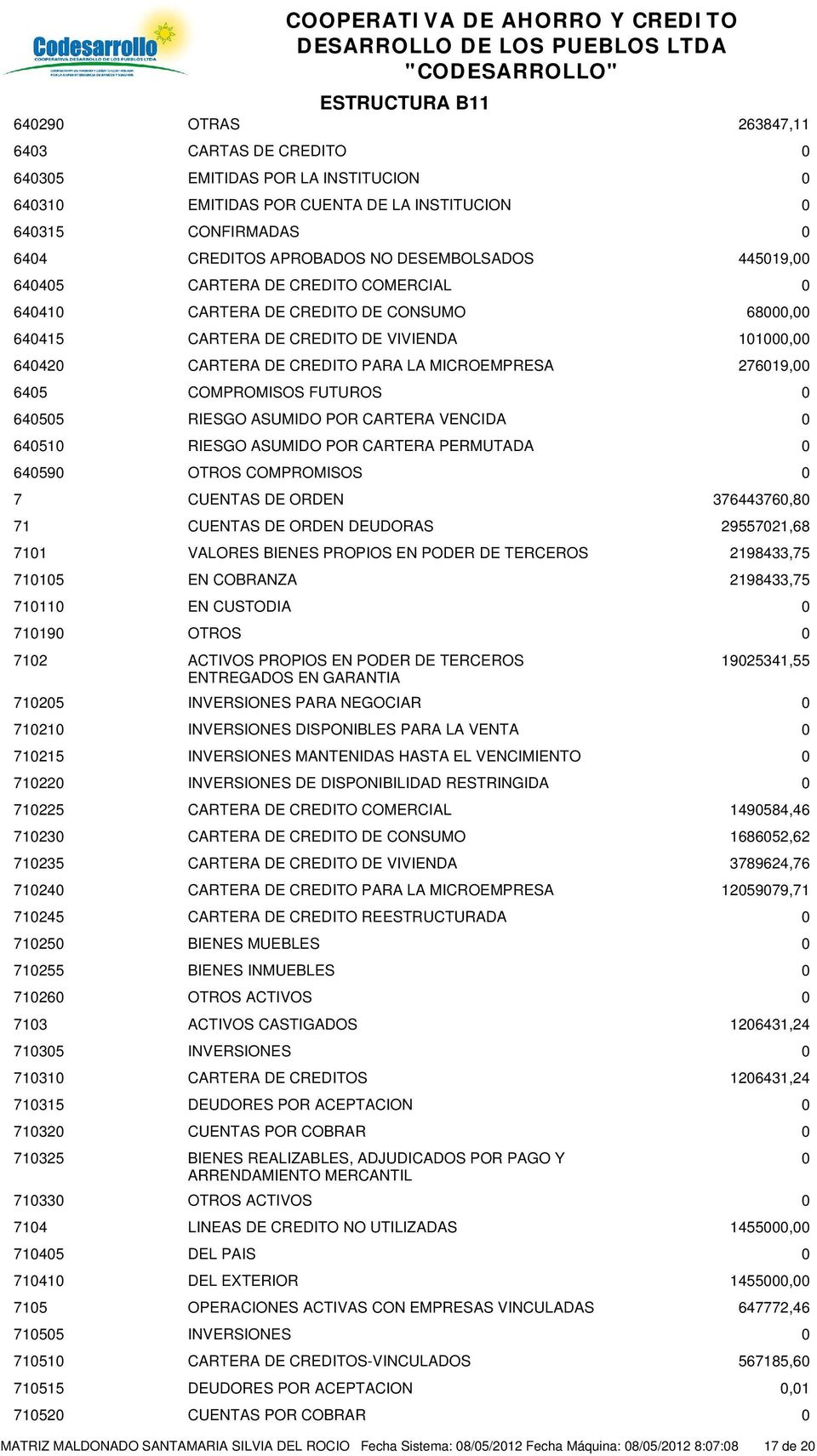 CARTERA VENCIDA 6451 RIESGO ASUMIDO POR CARTERA PERMUTADA 6459 OTROS COMPROMISOS 7 CUENTAS DE ORDEN 37644376,8 71 CUENTAS DE ORDEN DEUDORAS 2955721,68 711 VALORES BIENES PROPIOS EN PODER DE TERCEROS
