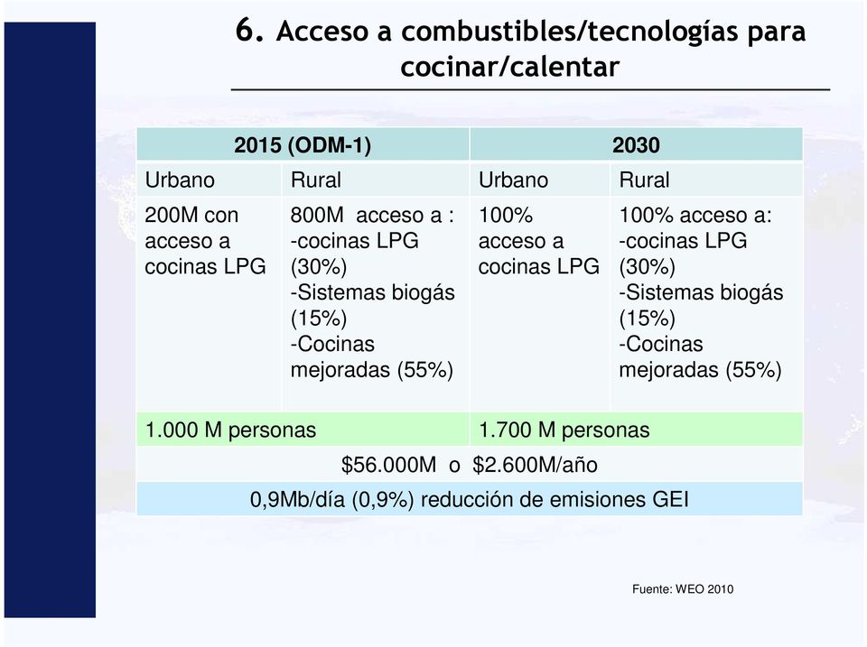 100% acceso a cocinas LPG 100% acceso a: -cocinas LPG (30%) -Sistemas biogás (15%) -Cocinas mejoradas (55%) 1.