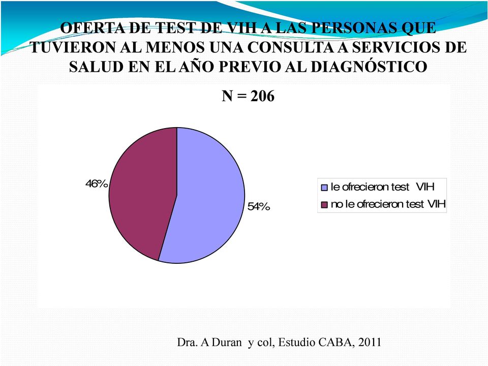 AL DIAGNÓSTICO N = 206 46% le ofrecieron test VIH 54% no