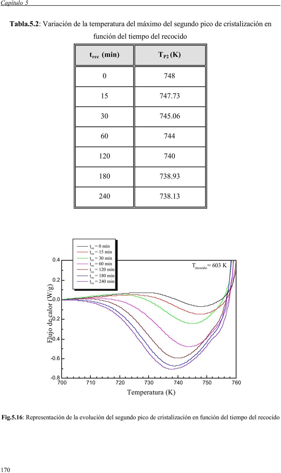 2: Variación de la temperatura del máximo del segundo pico de cristalización en función del tiempo del recocido (min) T