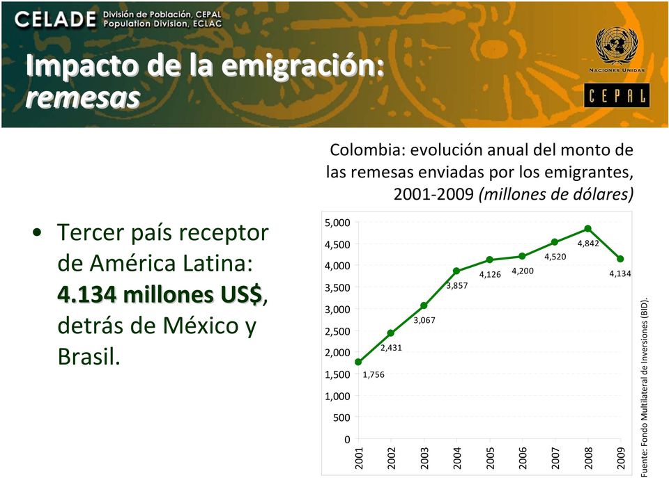 Colombia: evolución anual del monto de las remesas enviadas por los emigrantes, 2001 2009 (millones de
