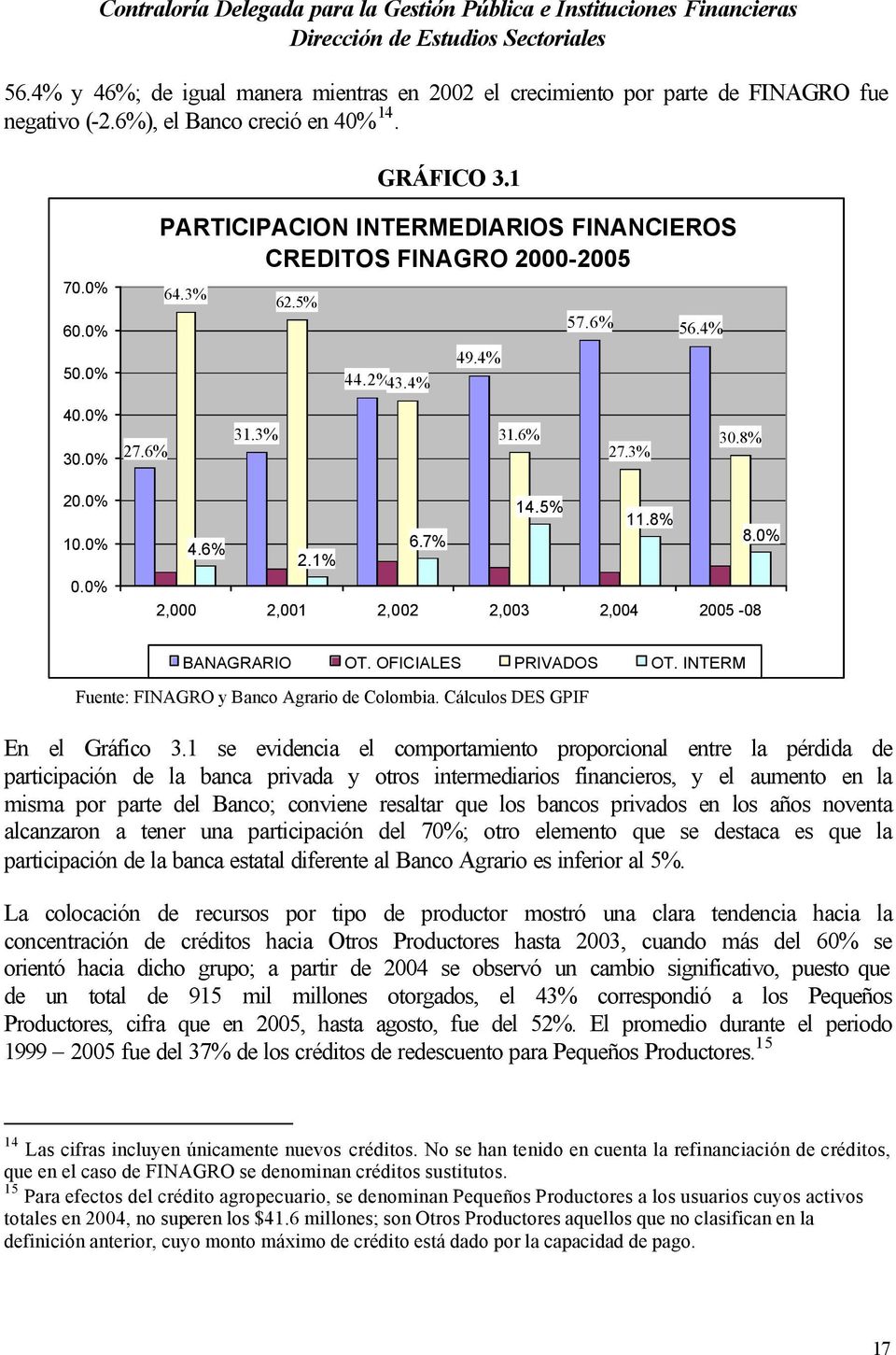 0% 2.1% 2,000 2,001 2,002 2,003 2,004 2005-08 BANAGRARIO OT. OFICIALES PRIVADOS OT. INTERM Fuente: FINAGRO y Banco Agrario de Colombia. Cálculos DES GPIF En el Gráfico 3.