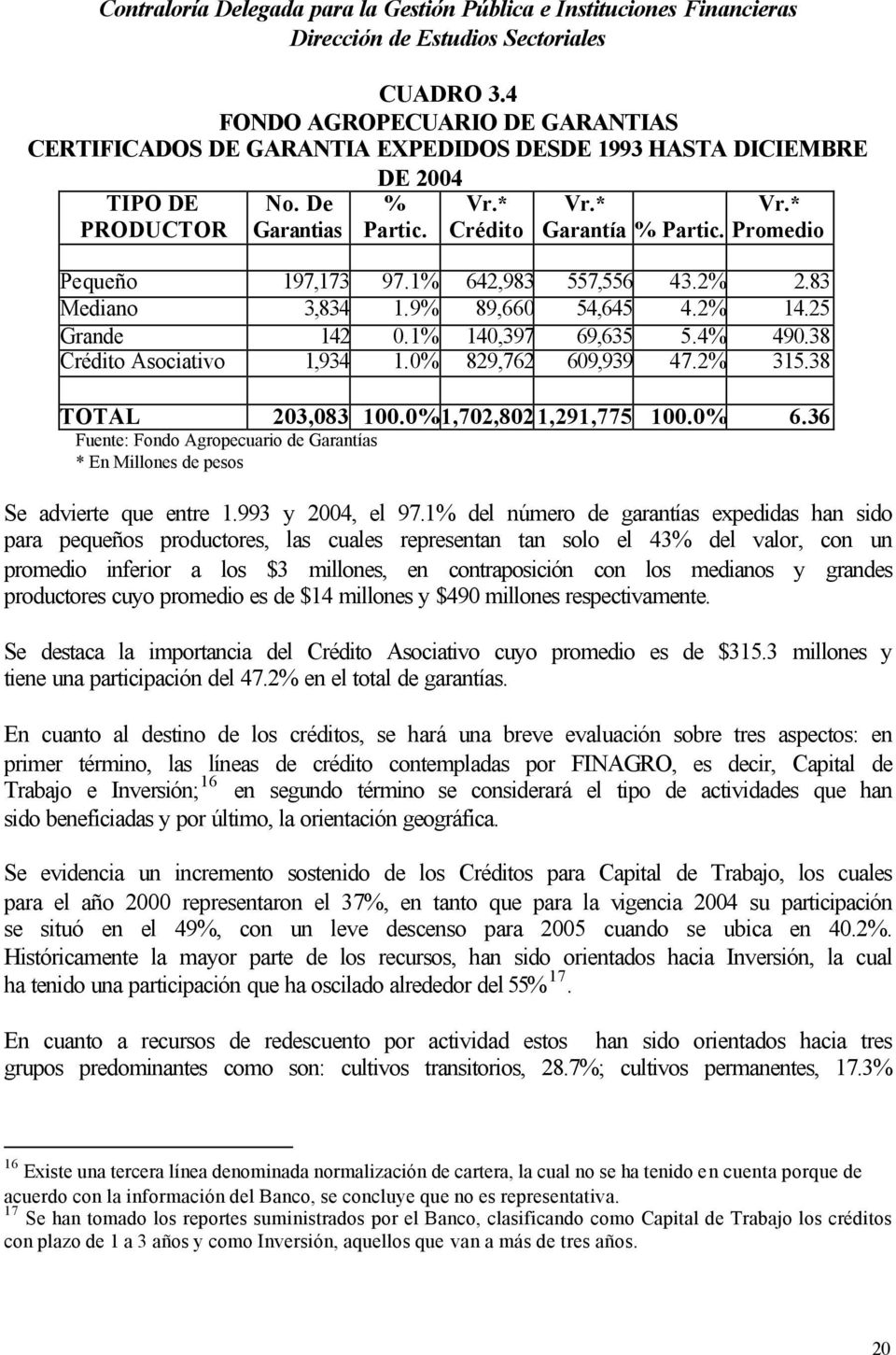 0%1,702,802 1,291,775 100.0% 6.36 Fuente: Fondo Agropecuario de Garantías * En Millones de pesos Se advierte que entre 1.993 y 2004, el 97.