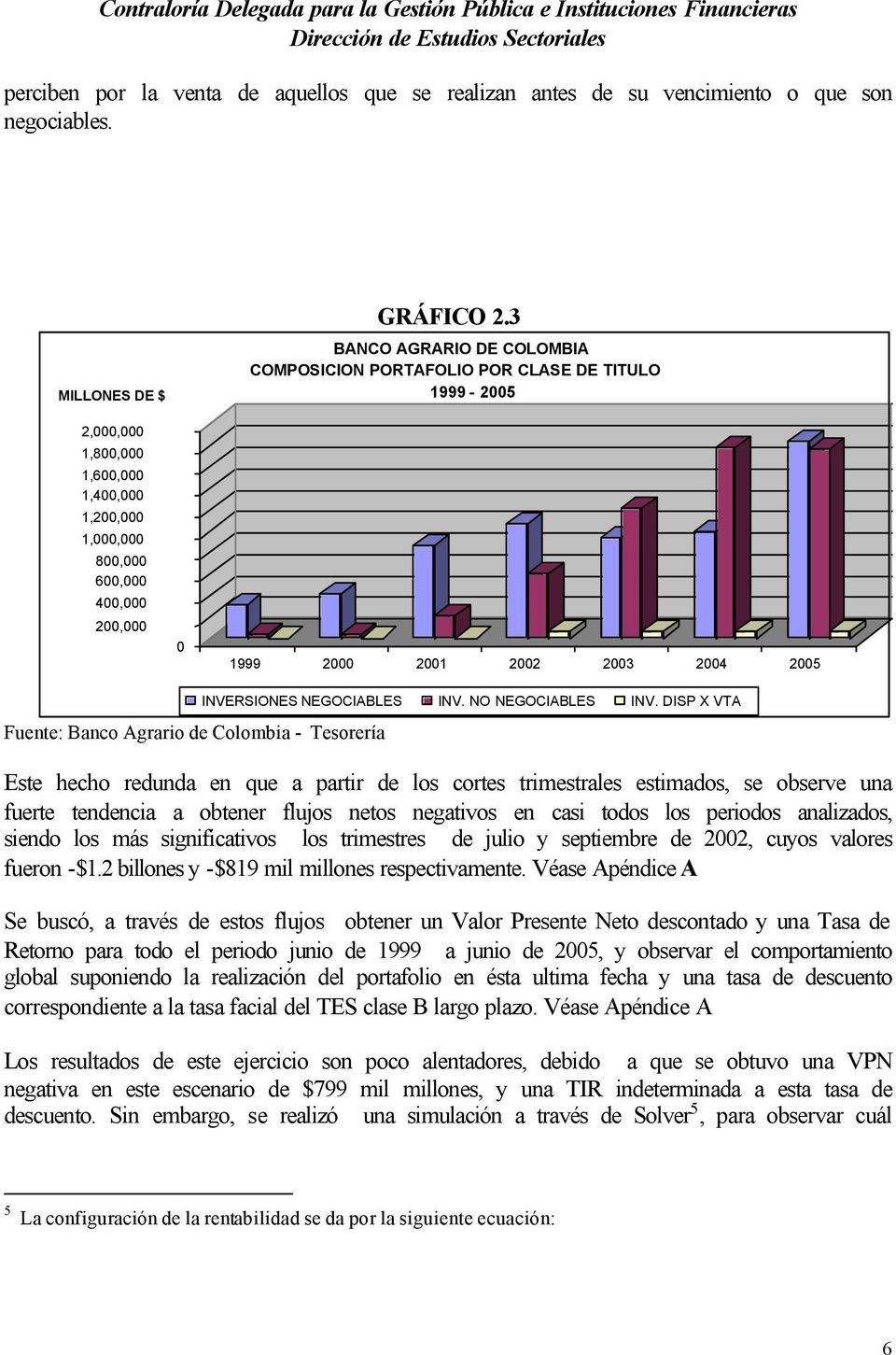 3 BANCO AGRARIO DE COLOMBIA COMPOSICION PORTAFOLIO POR CLASE DE TITULO 1999-2005 1999 2000 2001 2002 2003 2004 2005 INVERSIONES NEGOCIABLES INV. NO NEGOCIABLES INV.