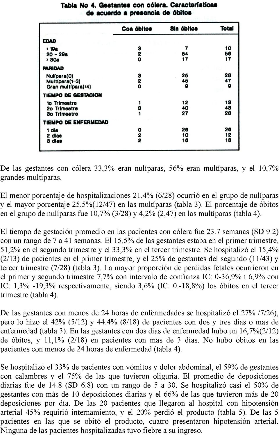 El porcentaje de óbitos en el grupo de nulíparas fue 10,7% (3/28) y 4,2% (2,47) en las multíparas (tabla 4). El tiempo de gestación promedio en las pacientes con cólera fue 23.7 semanas (SD 9.