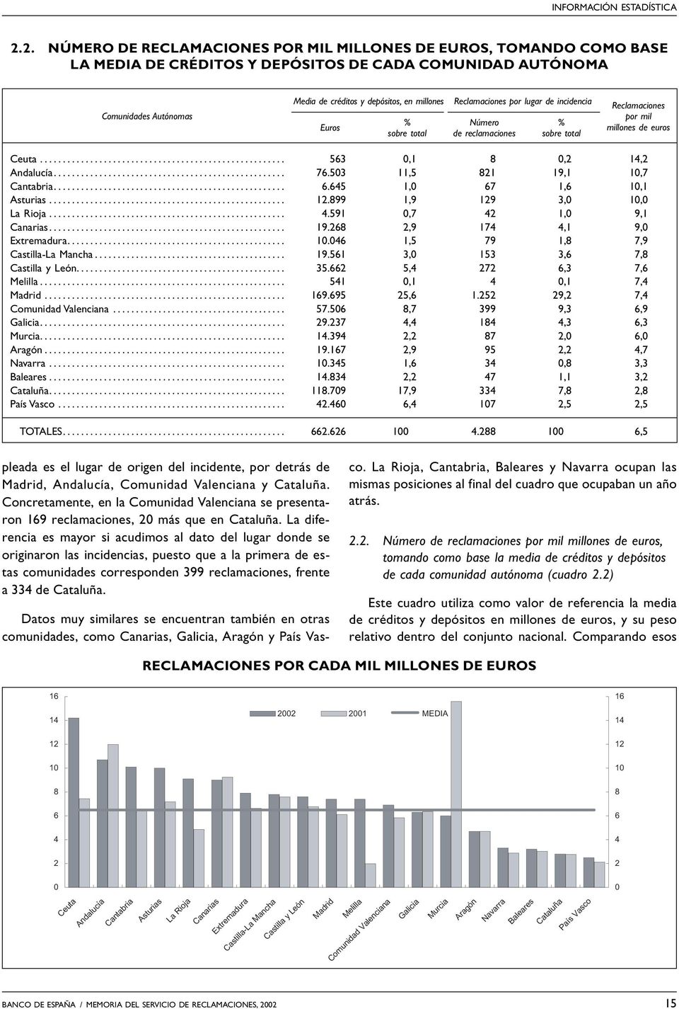 Euros % sobre total Reclamaciones por lugar de incidencia Número de reclamaciones % sobre total Reclamaciones por mil millones de euros Ceuta... 563 0,1 8 0,2 14,2 Andalucía... 76.
