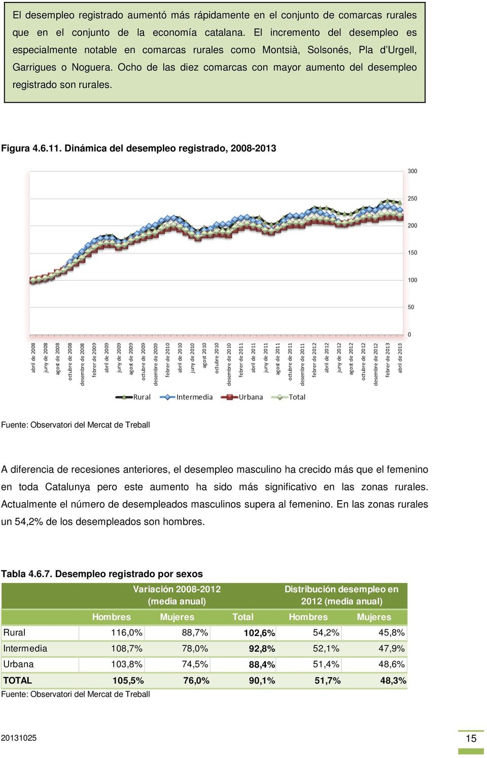 Ocho de las diez comarcas con mayor aumento del desempleo registrado son rurales. Figura 4.6.11.