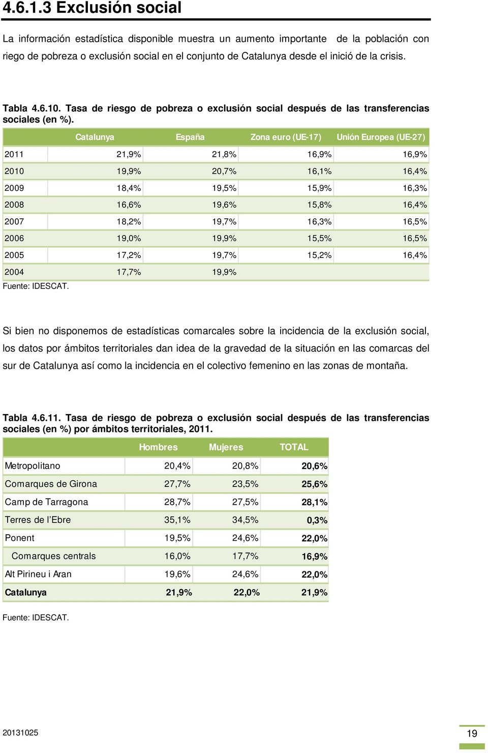 Tabla 4.6.10. Tasa de riesgo de pobreza o exclusión social después de las transferencias sociales (en %). Fuente: IDESCAT.