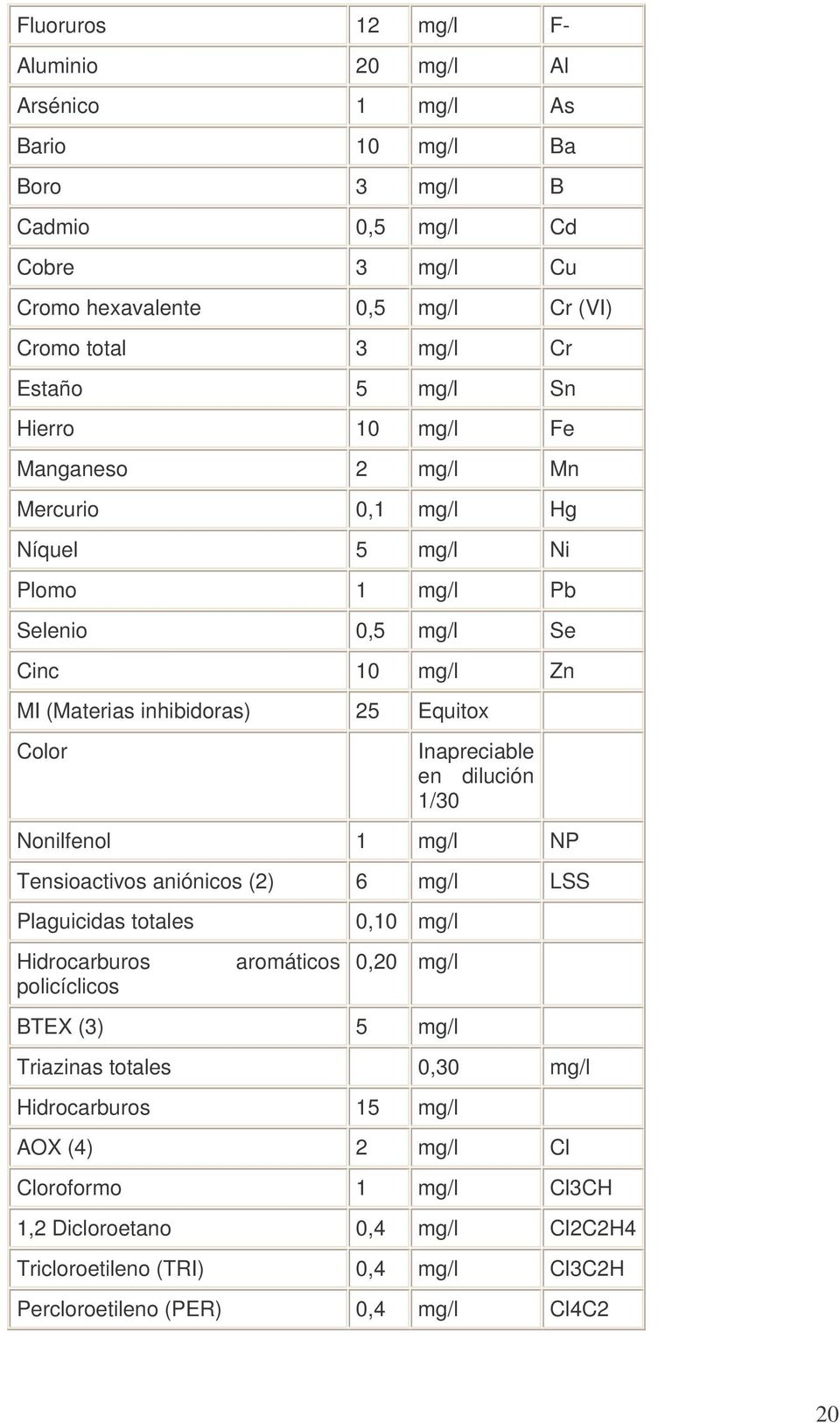 Inapreciable en dilución 1/30 Nonilfenol 1 mg/l NP Tensioactivos aniónicos (2) 6 mg/l LSS Plaguicidas totales Hidrocarburos policíclicos aromáticos 0,10 mg/l 0,20 mg/l BTEX (3) 5 mg/l