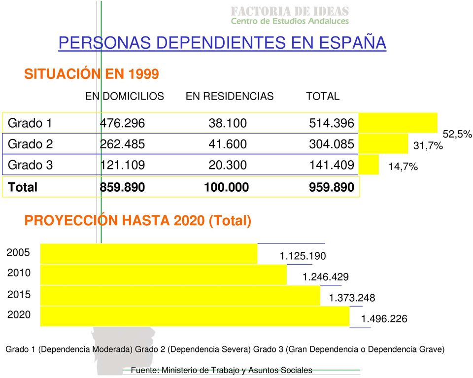 890 14,7% 52,5% 31,7% PROYECCIÓN HASTA 2020 (Total) 2005 2010 2015 2020 1.125.190 1.246.429 1.373.248 1.496.