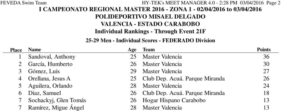 Valencia 2 García, Humberto 26 Master Valencia 30 3 Gómez, Luis 29 Master Valencia 27 4 Orellana, Jesus A 25 Club