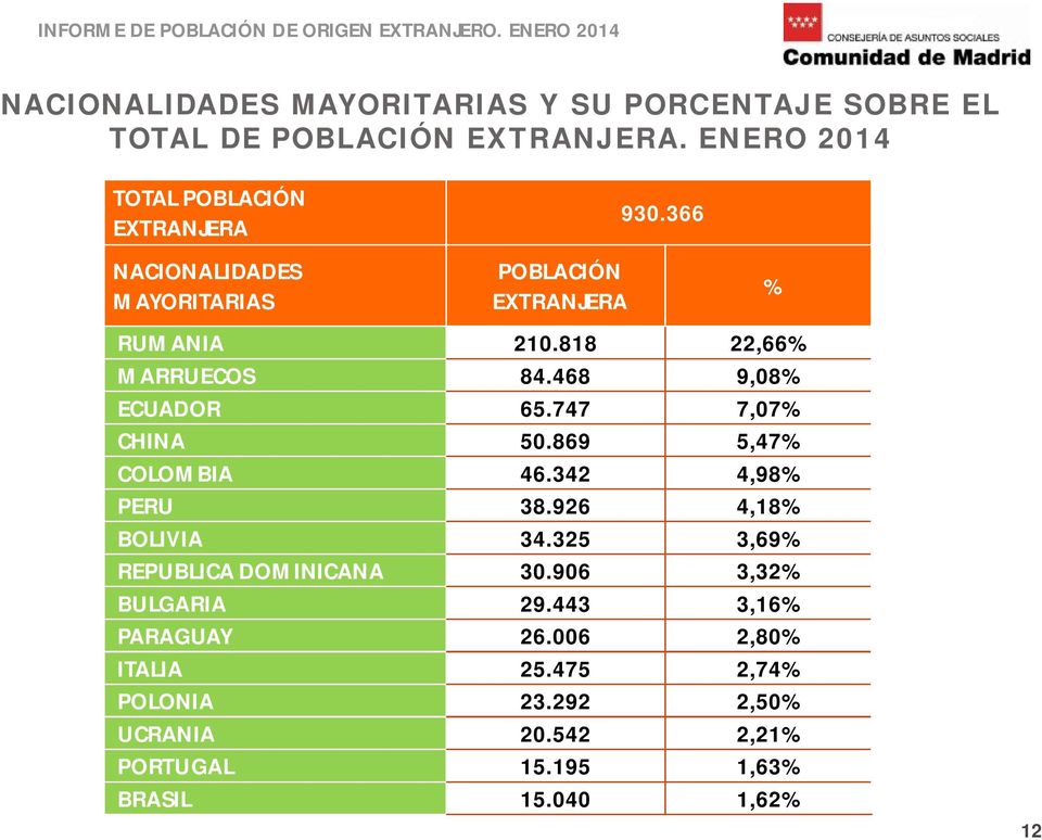 818 22,66% MARRUECOS 84.468 9,08% ECUADOR 65.747 7,07% CHINA 50.869 5,47% COLOMBIA 46.342 4,98% PERU 38.926 4,18% BOLIVIA 34.