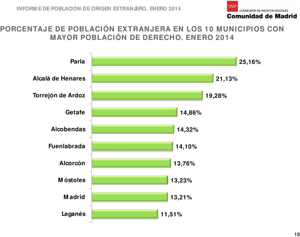 ENERO 2014 Parla 25,16% Alcalá de Henares Torrejón de Ardoz 21,13%