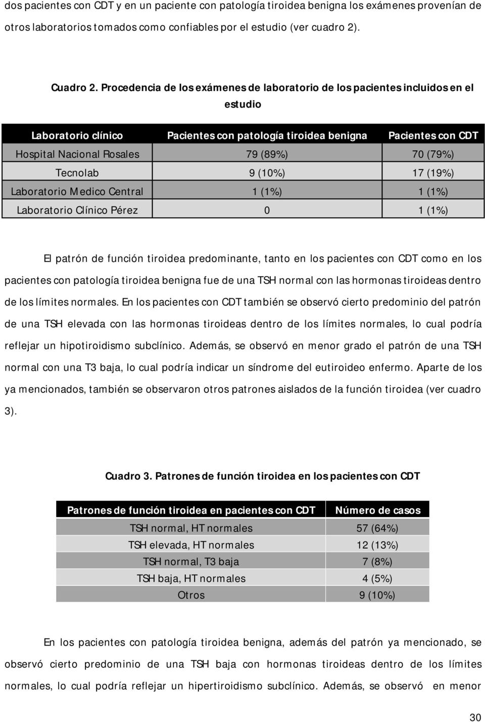 70 (79%) Tecnolab 9 (10%) 17 (19%) Laboratorio Medico Central 1 (1%) 1 (1%) Laboratorio Clínico Pérez 0 1 (1%) El patrón de función tiroidea predominante, tanto en los pacientes con CDT como en los