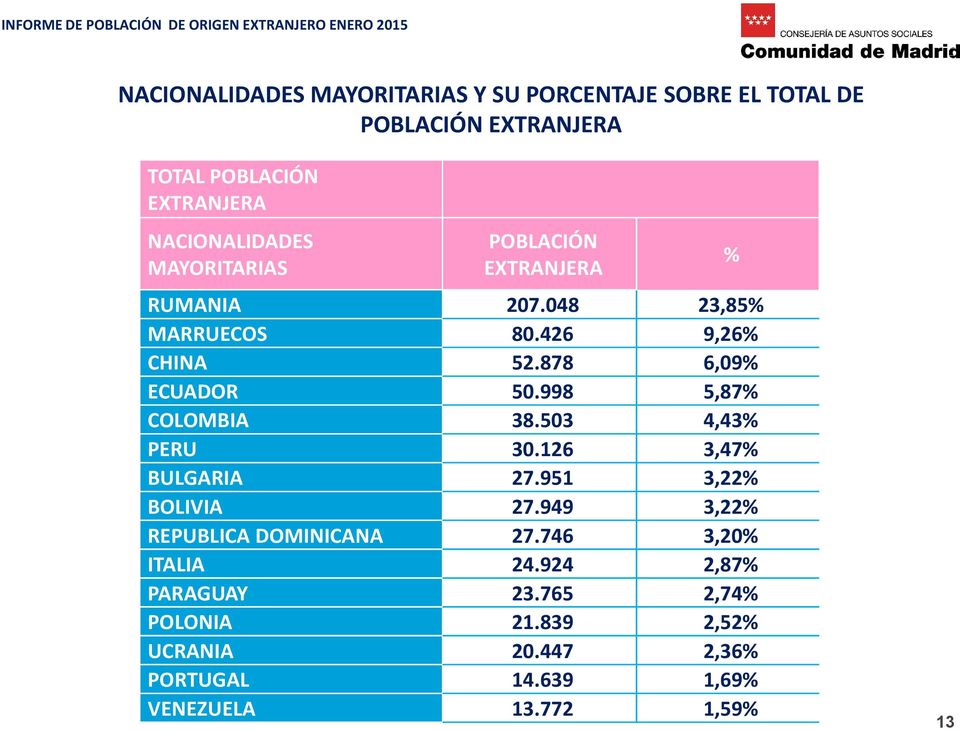 878 6,09% ECUADOR 50.998 5,87% COLOMBIA 38.503 4,43% PERU 30.126 3,47% BULGARIA 27.951 3,22% BOLIVIA 27.