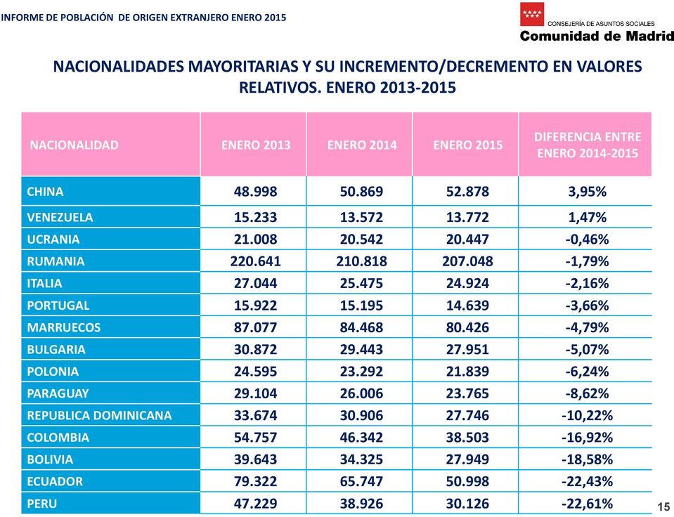 922 15.195 14.639-3,66% MARRUECOS 87.077 84.468 80.426-4,79% BULGARIA 30.872 29.443 27.951-5,07% POLONIA 24.595 23.292 21.839-6,24% PARAGUAY 29.104 26.006 23.