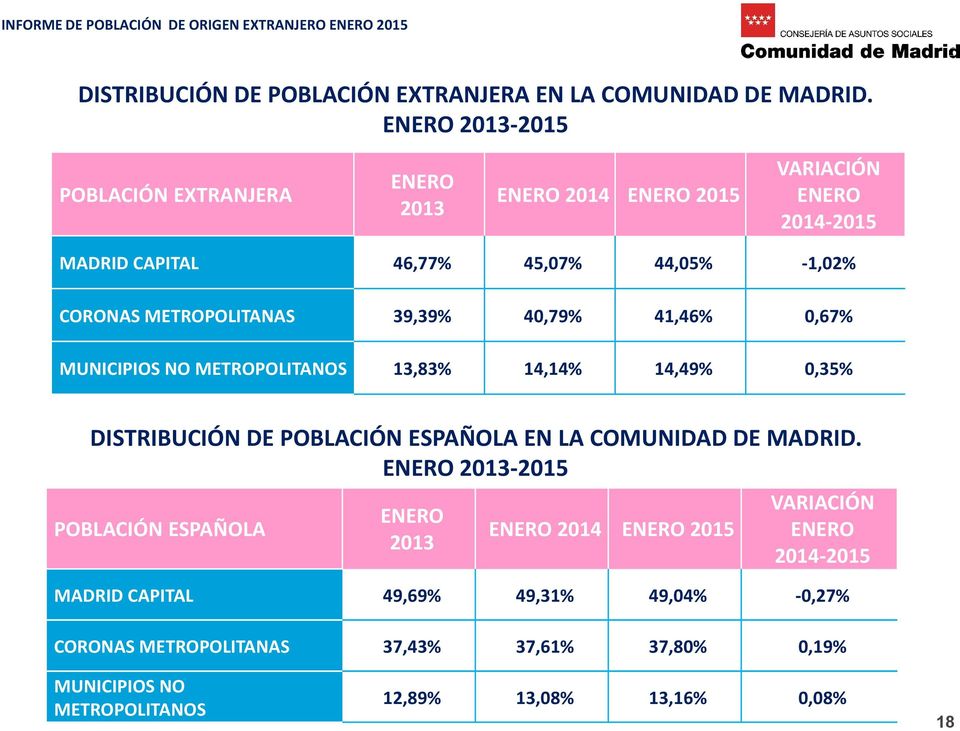 METROPOLITANAS 39,39% 40,79% 41,46% 0,67% MUNICIPIOS NO METROPOLITANOS 13,83% 14,14% 14,49% 0,35% DISTRIBUCIÓN DE POBLACIÓN ESPAÑOLA EN LA COMUNIDAD DE
