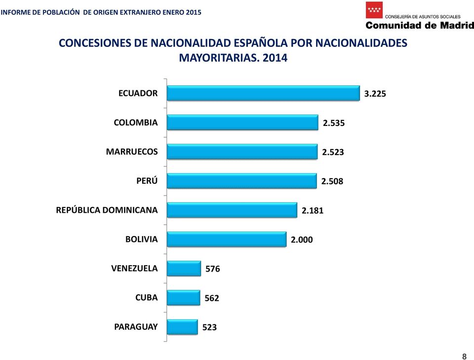225 COLOMBIA 2.535 MARRUECOS 2.523 PERÚ 2.