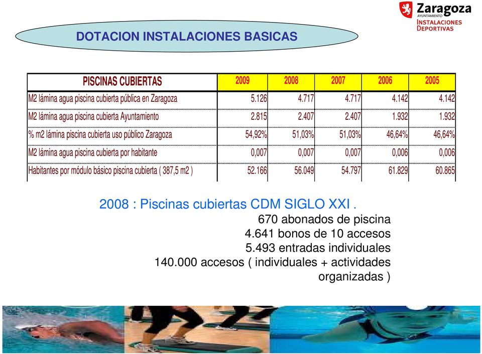 932 % m2 lámina piscina cubierta uso público Zaragoza 54,92% 51,03% 51,03% 46,64% 46,64% M2 lámina agua piscina cubierta por habitante 0,007 0,007 0,007 0,006 0,006