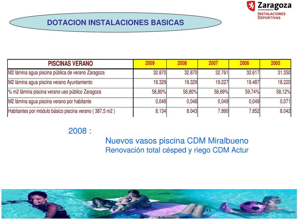 220 % m2 lámina piscina verano uso público Zaragoza 58,80% 58,80% 58,69% 59,74% 58,12% M2 lámina agua piscina verano por habitante 0,048