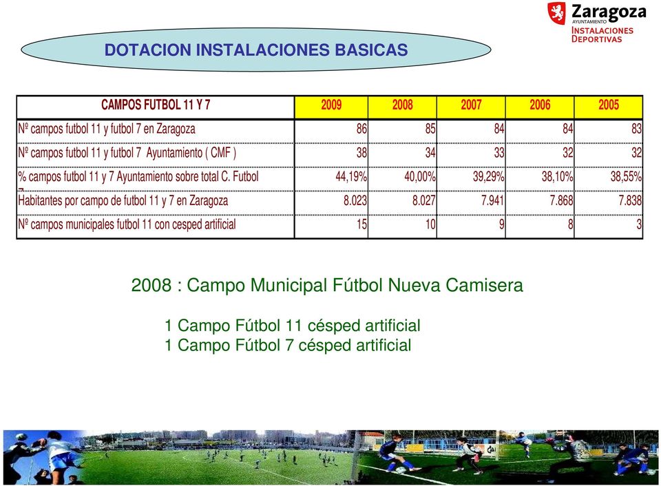 Futbol 44,19% 40,00% 39,29% 38,10% 38,55% Z Habitantes aragoza por campo de futbol 11 y 7 en Zaragoza 8.023 8.027 7.941 7.868 7.