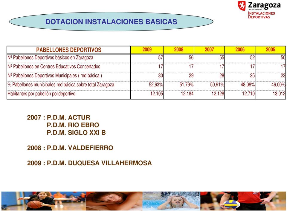 Pabellones municipales red básica sobre total Zaragoza 52,63% 51,79% 50,91% 48,08% 46,00% Habitantes por pabellón polideportivo 12.