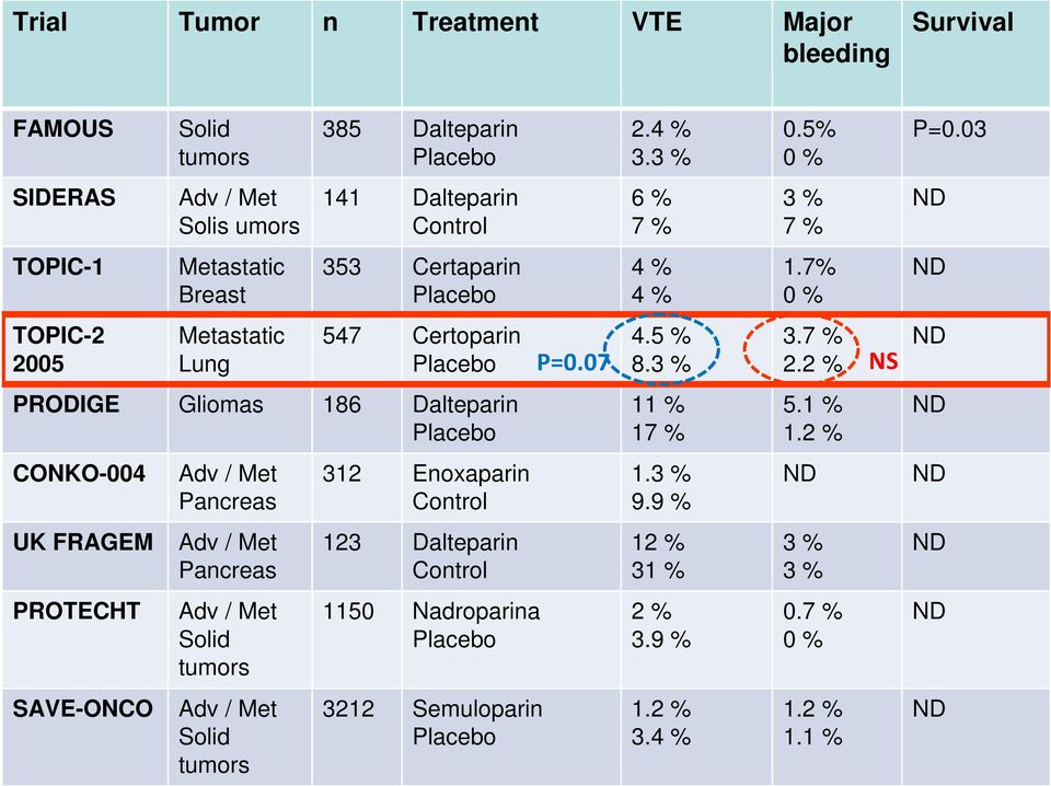 Pancreas Solid tumors Solid tumors 312 Enoxaparin Control 123 Dalteparin Control 1150 Nadroparina 3212 Semuloparin P=0.07 2.4 % 3.