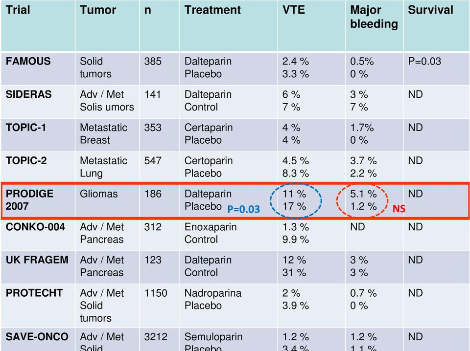 7% 0 % TOPIC-2 Metastatic Lung 547 Certoparin 4.5 % 8.3 % 3.7 % 2.2 % PRODIGE 2007 Gliomas 186 Dalteparin P=0.03 11 % 17