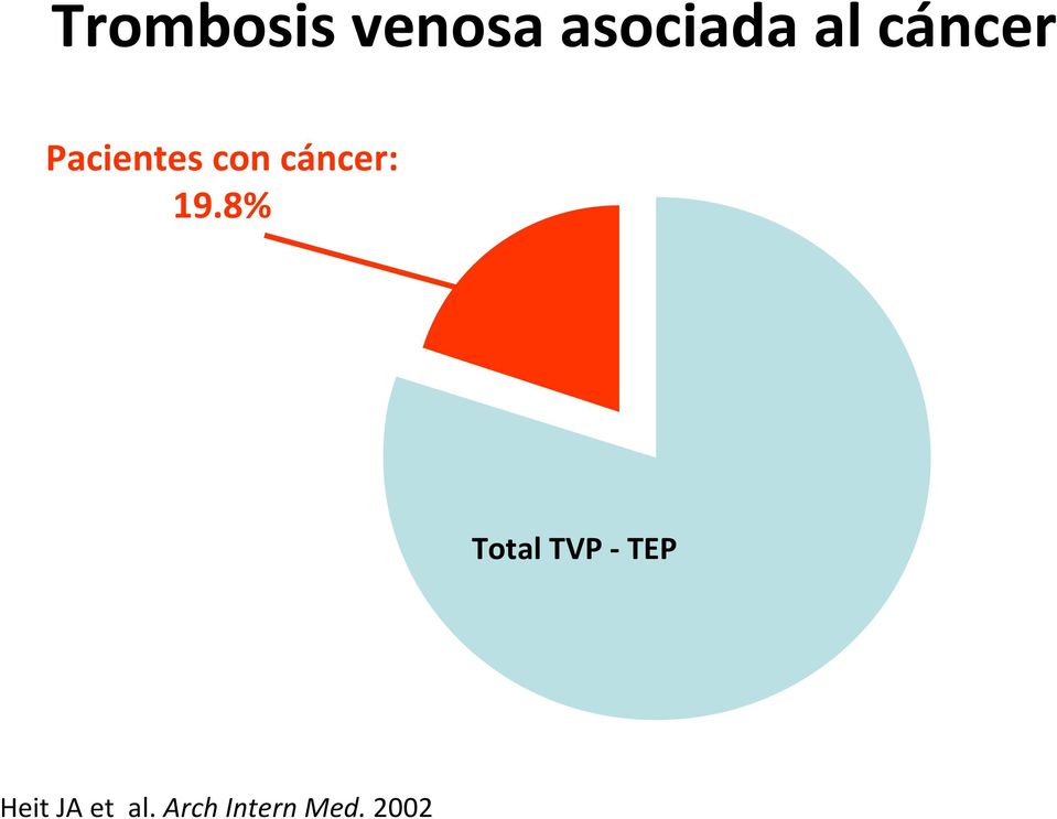 19.8% Total TVP - TEP Heit
