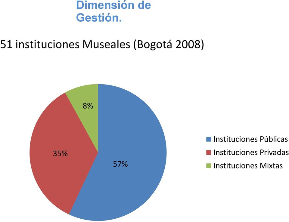 2008) 8% 35% 57% Instituciones