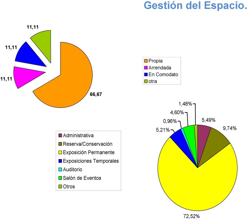 espacio (Porcentual) 66,67 1,48% Administrativa 4,60% 0,96% 5,21%