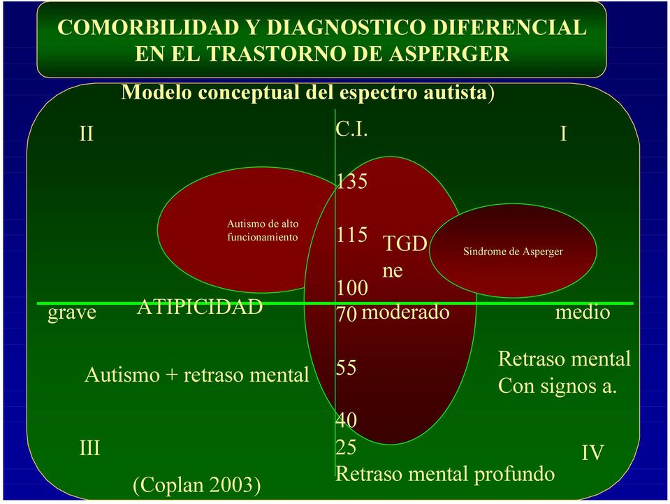 moderado Síndrome de Asperger medio Autismo + retraso mental III