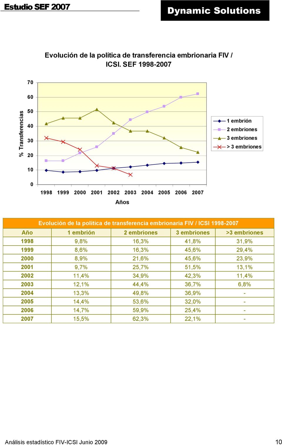 Evolución de la política de transferencia embrionaria FIV / ICSI 1998-2007 Año 1 embrión 2 embriones 3 embriones >3 embriones 1998 9,8% 16,3% 41,8% 31,9% 1999 8,6%