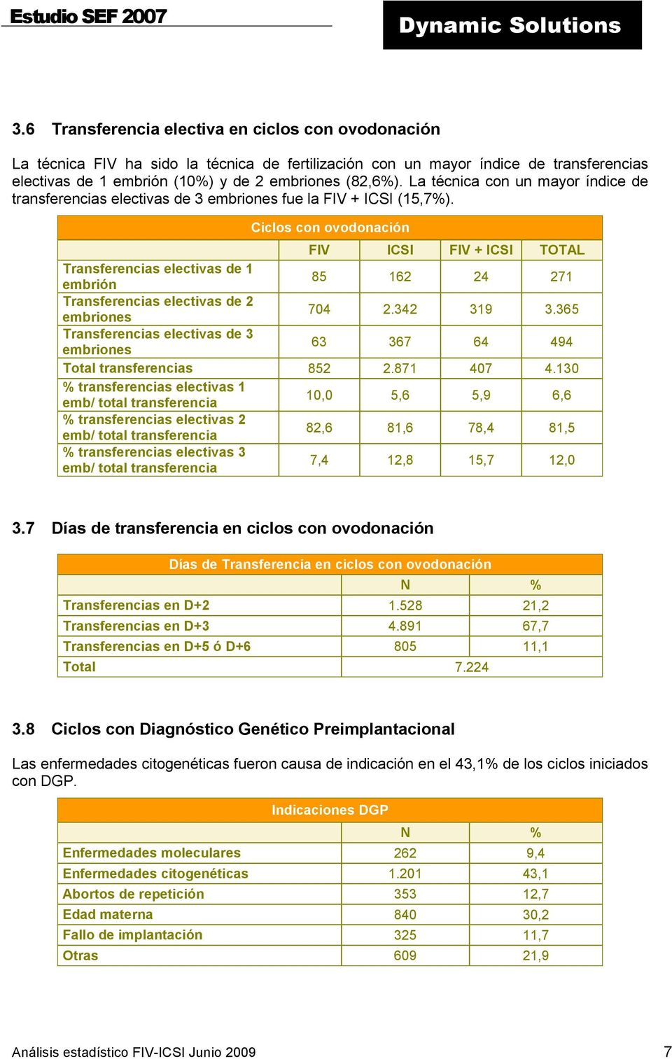 Ciclos con ovodonación FIV ICSI FIV + ICSI TOTAL Transferencias electivas de 1 embrión 85 162 24 271 Transferencias electivas de 2 embriones 704 2.342 319 3.