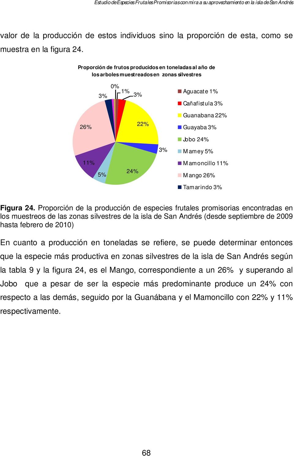 24% Mamoncillo 11% Mango 26% Tamarindo 3% Figura 24.