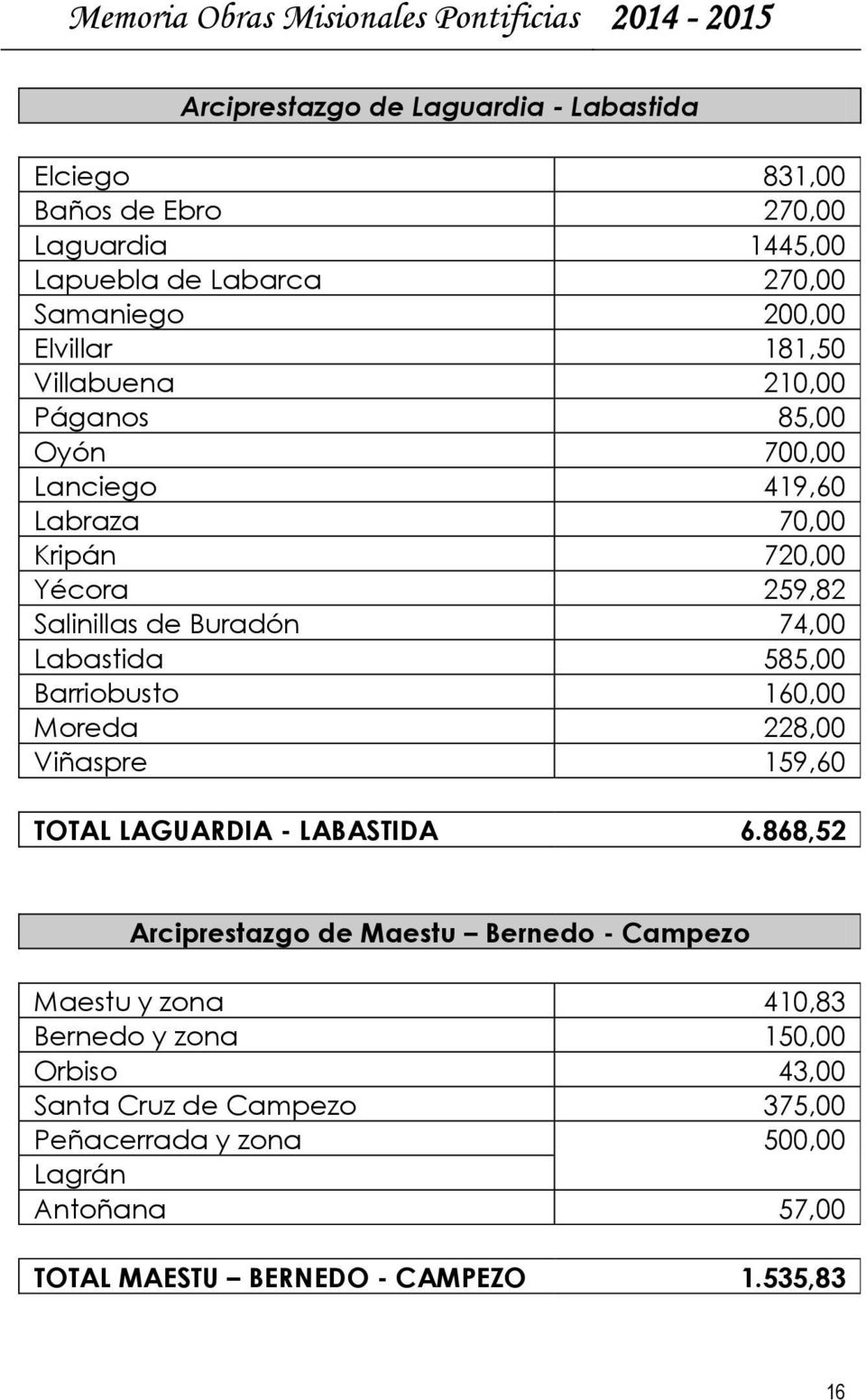 585,00 Barriobusto 160,00 Moreda 228,00 Viñaspre 159,60 TOTAL LAGUARDIA - LABASTIDA 6.