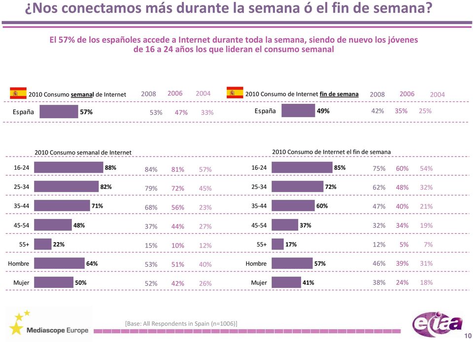 2010 Consumo de Internet fin de semana 2008 2006 2004 España 57% 53% 47% 33% España 49% 42% 35% 25% 2010 Consumo semanal de Internet 2010 Consumo de Internet el fin de semana 16 24 88% 84% 81%