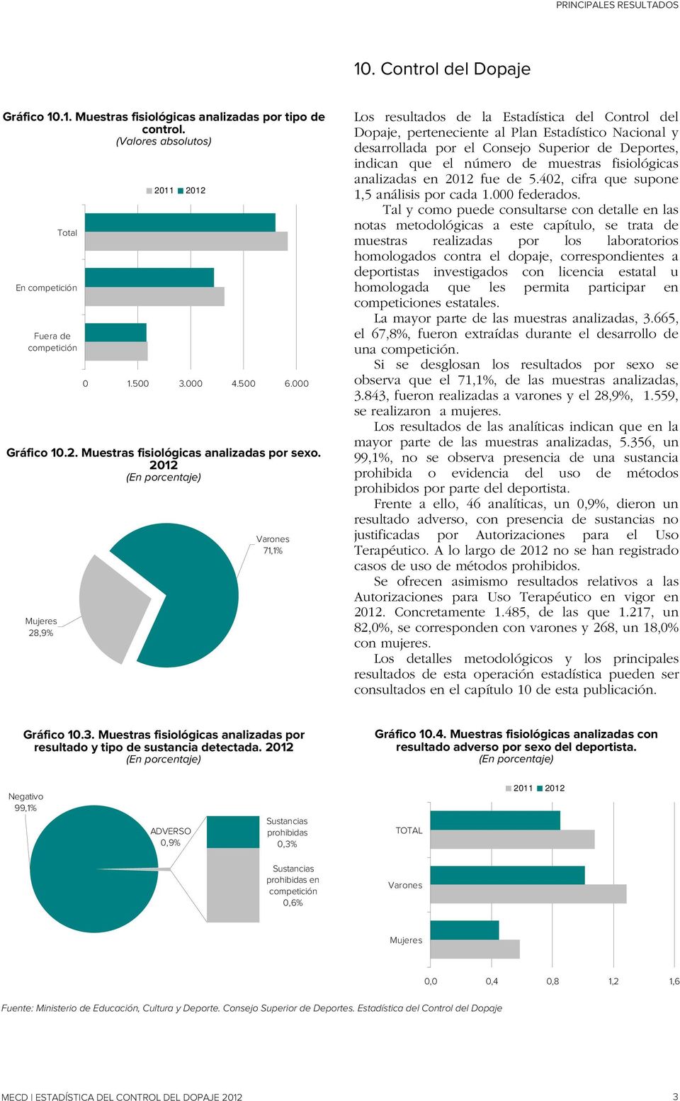 2012 (En porcentaje) Mujeres 28,9% Varones 71,1% Los resultados de la Estadística del Control del Dopaje, perteneciente al Plan Estadístico Nacional y desarrollada por el Consejo Superior de
