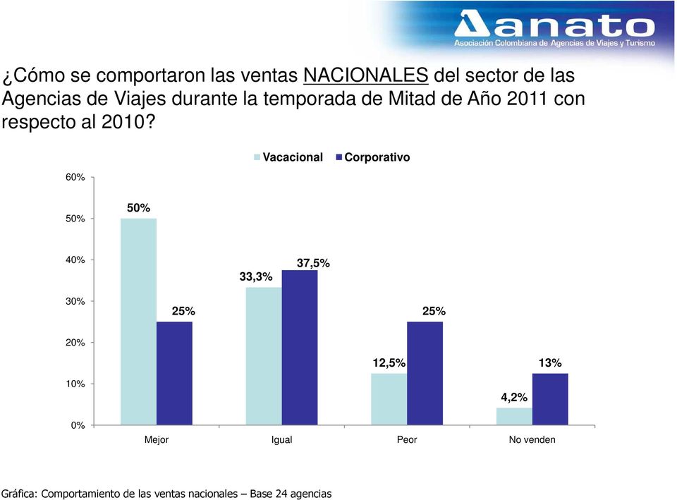 60% Vacacional Corporativo 50% 50% 40% 33,3% 37,5% 30% 25% 25% 20% 12,5% 13% 10%