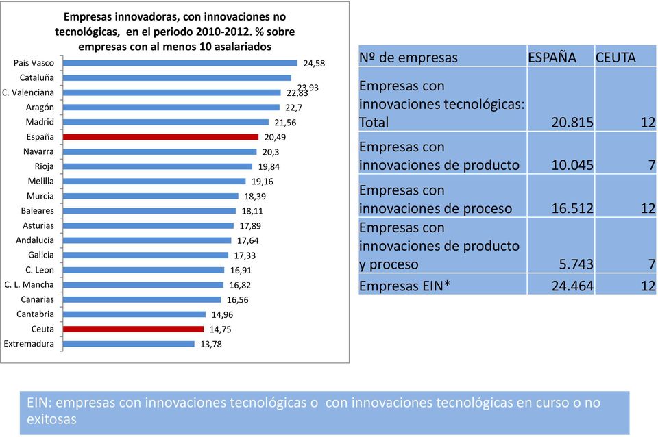 14,96 14,75 13,78 Nº de empresas ESPAÑA CEUTA Empresas con innovaciones tecnológicas: Total 20.815 12 Empresas con innovaciones de producto 10.