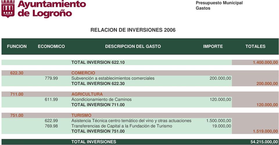 000,00 TOTAL INVERSION 711.00 120.000,00 751.00 TURISMO 622.
