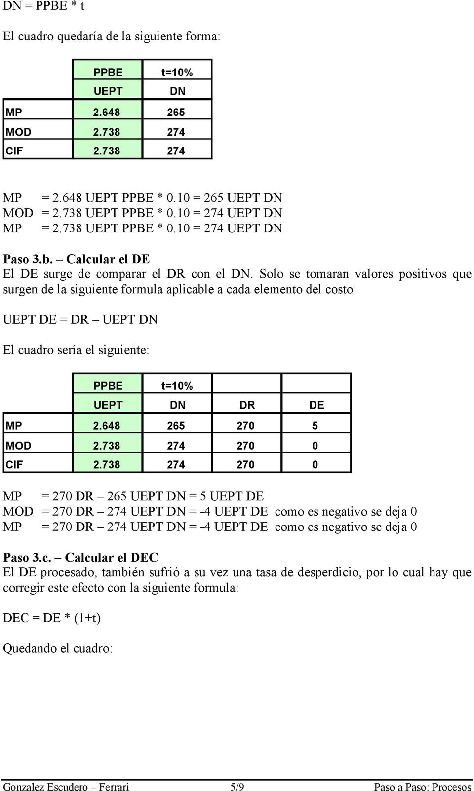 Solo se tomaran valores positivos que surgen de la siguiente formula aplicable a cada elemento del costo: UEPT DE = DR UEPT DN El cuadro sería el siguiente: PPBE t=1% UEPT DN DR DE MP 2.