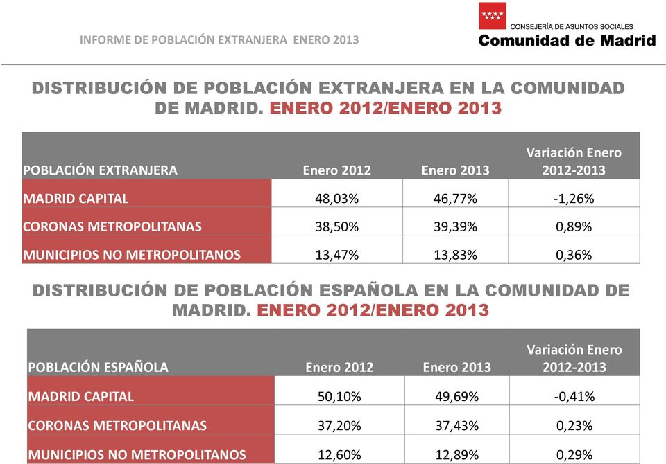 38,50% 39,39% 0,89% MUNICIPIOS NO METROPOLITANOS 13,47% 13,83% 0,36% DISTRIBUCIÓN DE POBLACIÓN ESPAÑOLA EN LA COMUNIDAD DE MADRID.