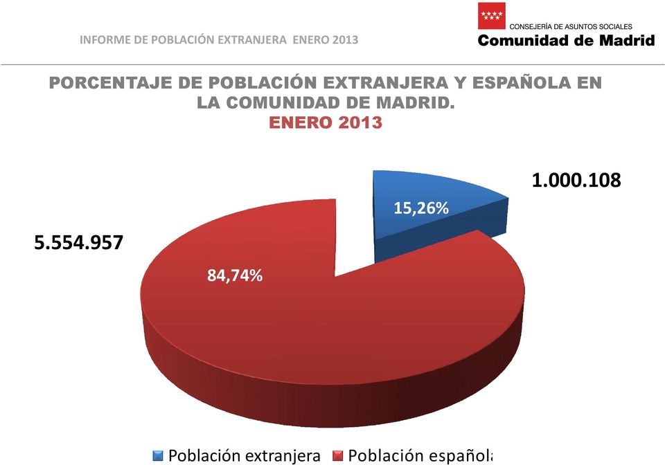 ENERO 2013 5.554.957 84,74% 15,26% 1.